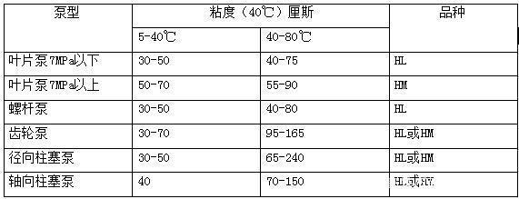 四柱液壓機(jī)如何選擇合適的液壓油？有哪些型號(hào)？