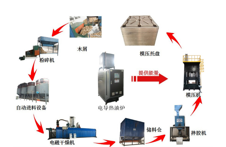模壓木屑托盤流程